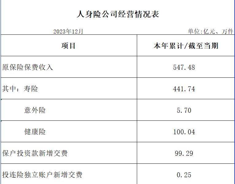 2024年前2月广东省各地区原保险保费收入情况表经营数据表不含深圳4页.xlsx