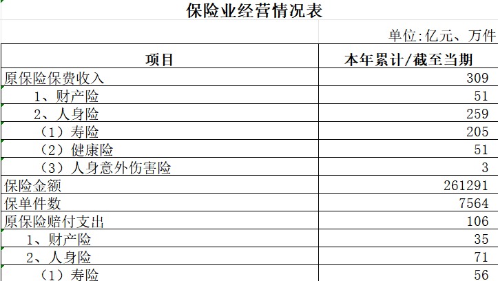 2024年前2月辽宁省各地区原保险保费收入情况表经营数据表4页.xlsx