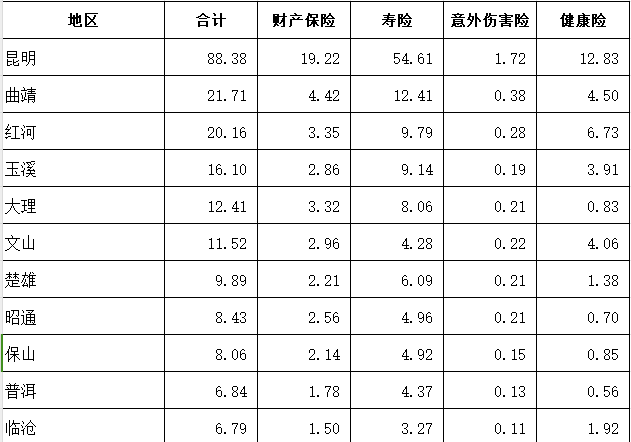 2024年前2月云南省各地区原保险保费收入情况表经营数据表4页.xls