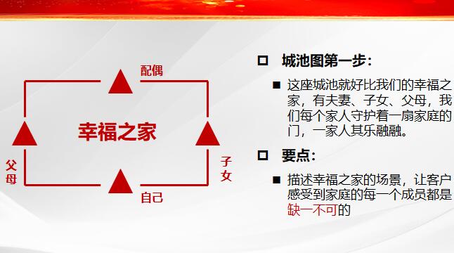 四步曲,开门见山,打破投保误区,城池图强化家庭保障,设计家庭保单计划