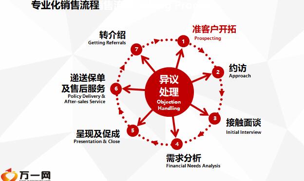 准客户开拓概述渠道工具训练及课后作业49页.pptx