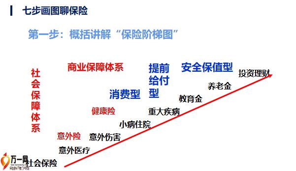 保险营销七步画图聊保险28页.pptx