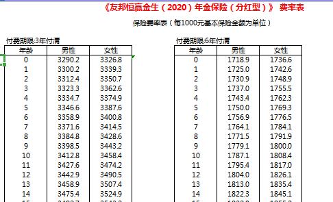 友邦恒赢金生2020年金保险分红型费率表.xlsx