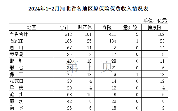 2024年前2月河北省各地区原保险保费收入情况表经营数据表4页.xlsx